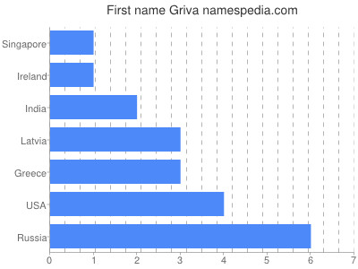 Given name Griva
