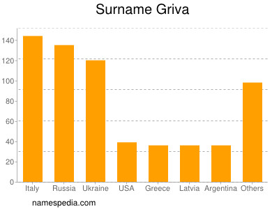 Surname Griva