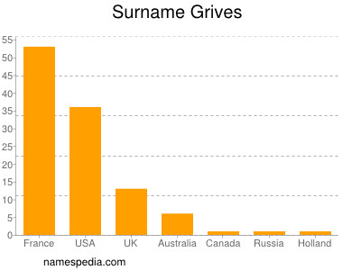 Surname Grives