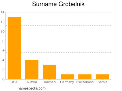 Surname Grobelnik