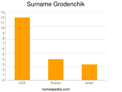 Surname Grodenchik