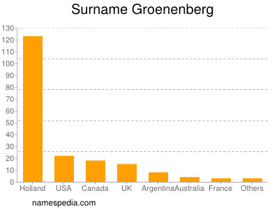 Surname Groenenberg