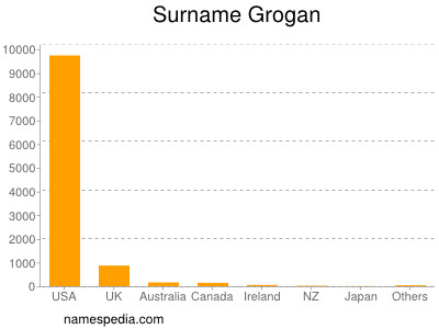 Surname Grogan
