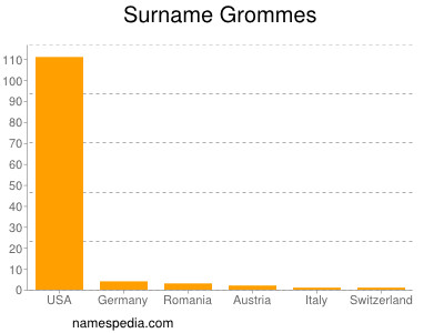 Surname Grommes
