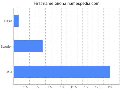 Given name Grona