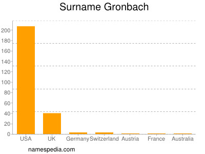 Surname Gronbach