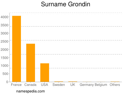 Surname Grondin