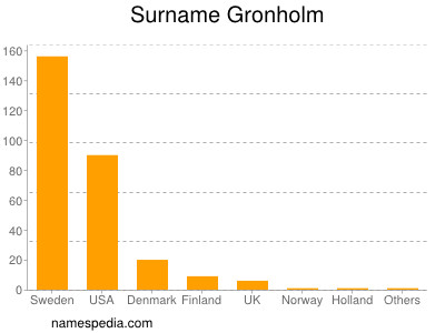 Surname Gronholm