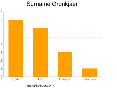Surname Gronkjaer