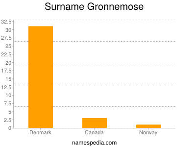 Surname Gronnemose