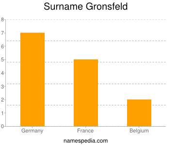 Surname Gronsfeld