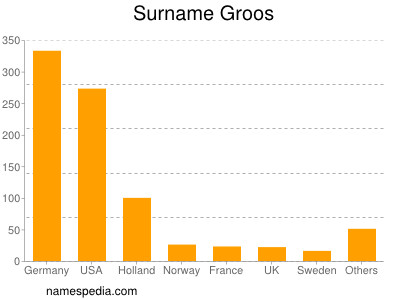 Surname Groos