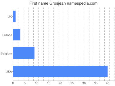 Given name Grosjean