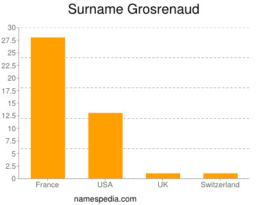 Surname Grosrenaud