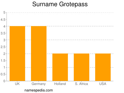 Surname Grotepass
