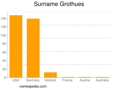 Surname Grothues
