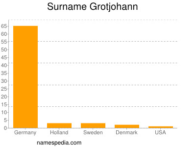 Surname Grotjohann