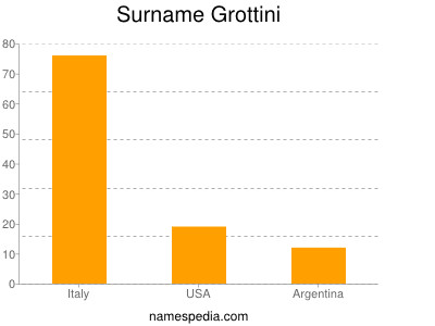 Surname Grottini
