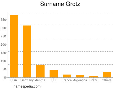 Surname Grotz