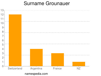 Surname Grounauer