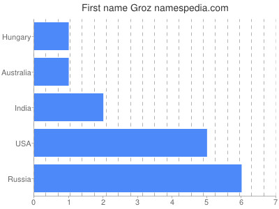 Given name Groz