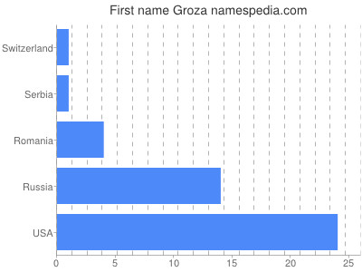 Given name Groza