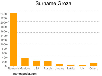 Surname Groza