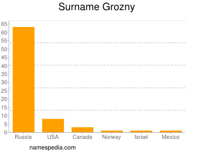 Surname Grozny