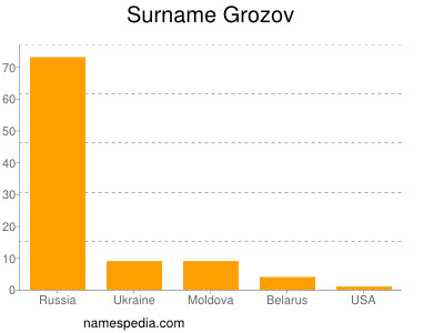 Surname Grozov
