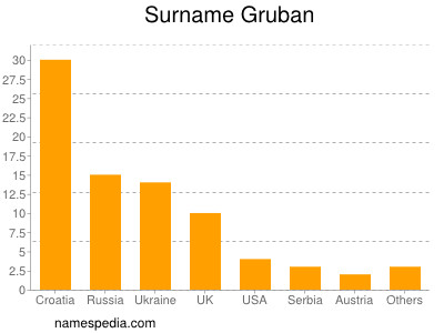 Surname Gruban