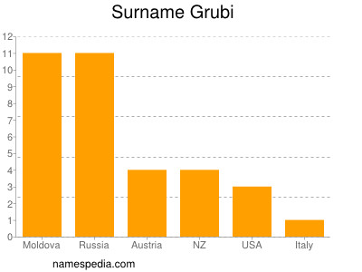 Surname Grubi