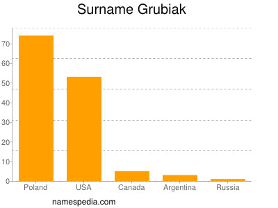 Surname Grubiak