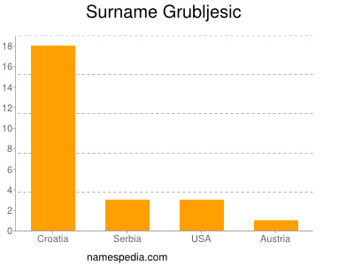Surname Grubljesic