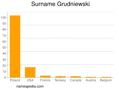 Surname Grudniewski