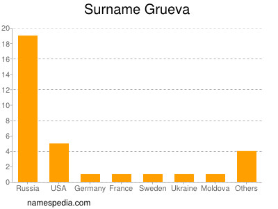 Surname Grueva