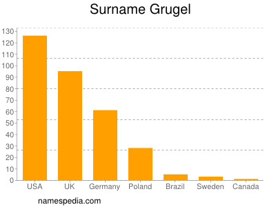 Surname Grugel