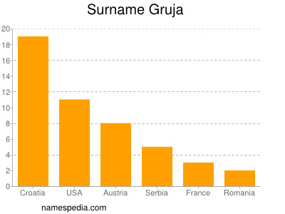 Surname Gruja
