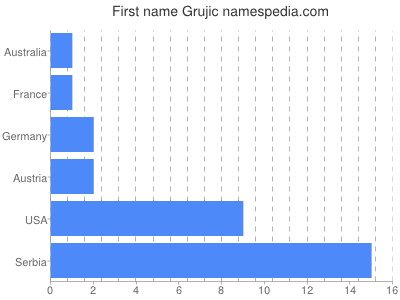 Given name Grujic