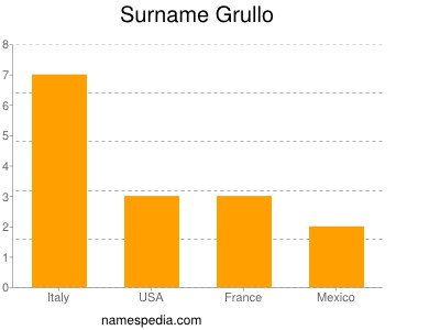 Surname Grullo