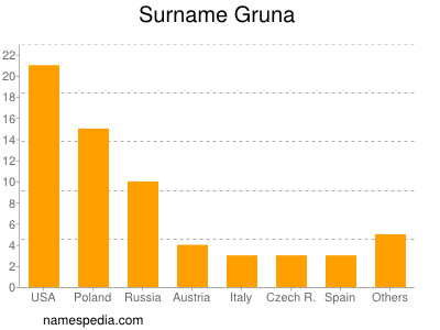 Surname Gruna