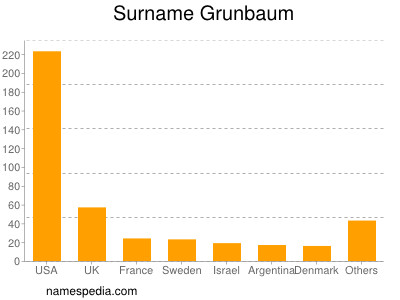 Surname Grunbaum
