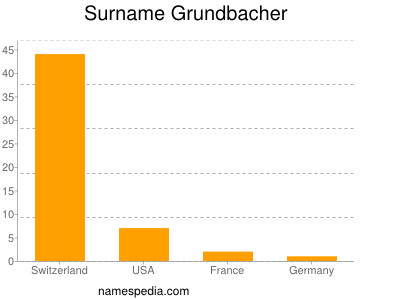 Surname Grundbacher