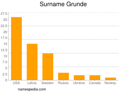 Surname Grunde