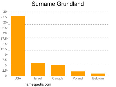 Surname Grundland