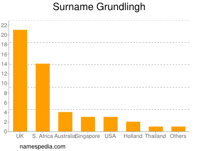 Surname Grundlingh