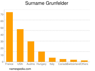 Surname Grunfelder