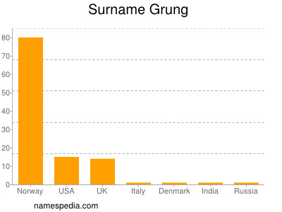 Surname Grung