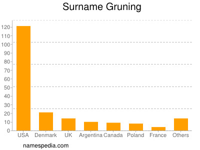 Surname Gruning