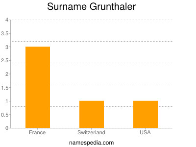 Surname Grunthaler