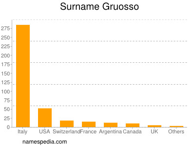 Surname Gruosso